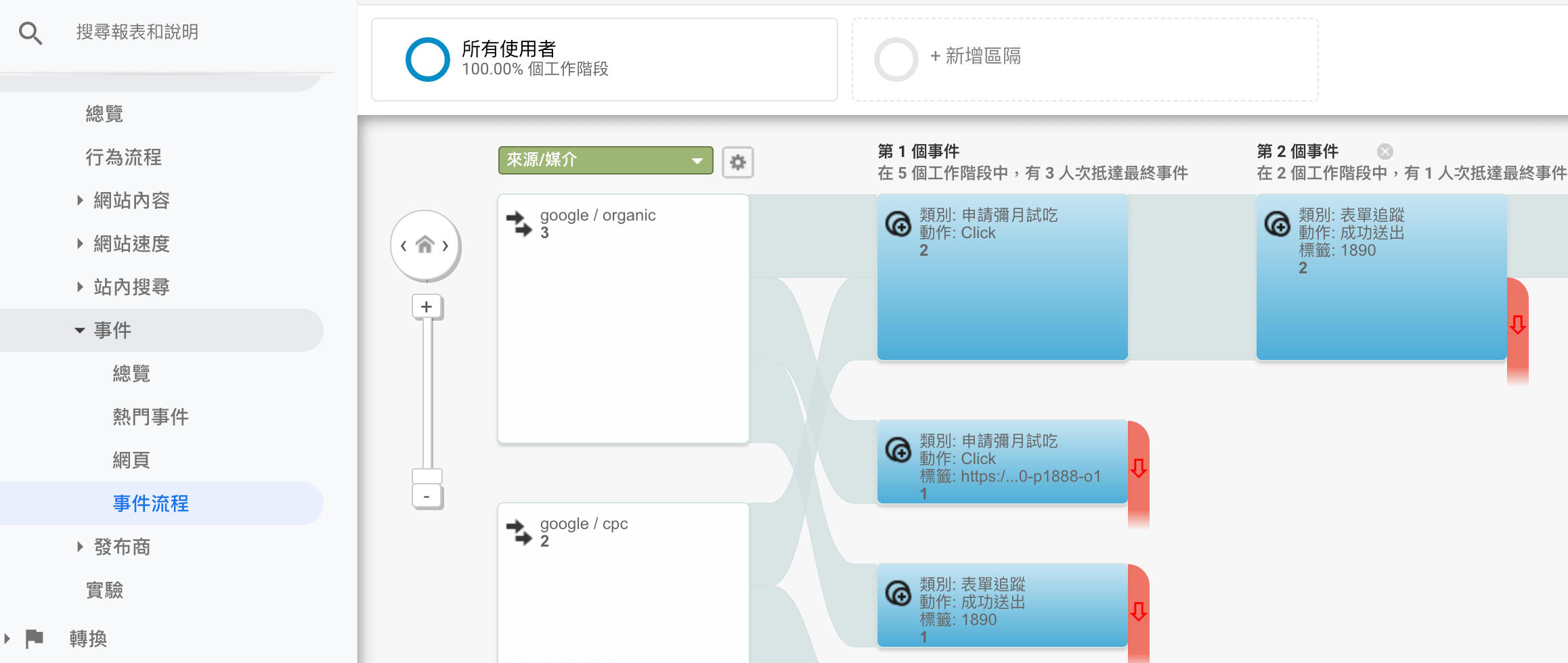 GA行為報表中查看事件流程