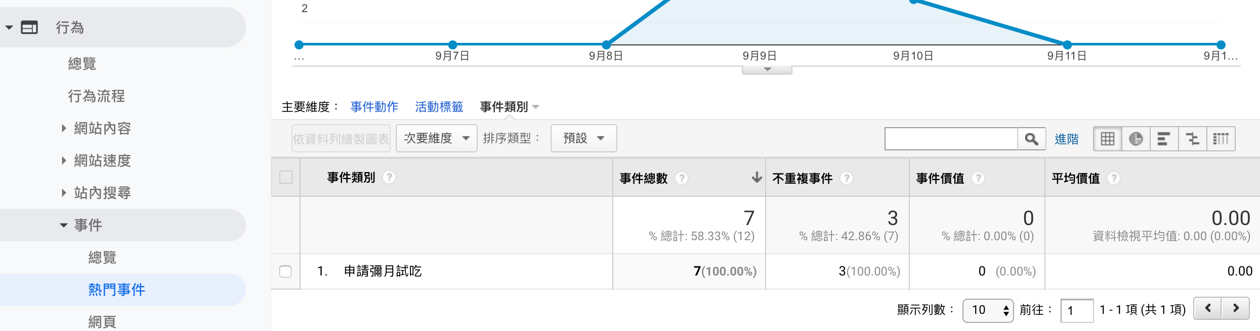 GA行為報表中查看事件追蹤狀況